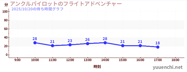 アンクルパイロットのフライトアドベンチャーの待ち時間グラフ