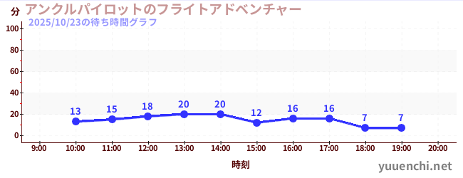 アンクルパイロットのフライトアドベンチャーの待ち時間グラフ