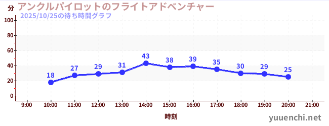 アンクルパイロットのフライトアドベンチャーの待ち時間グラフ