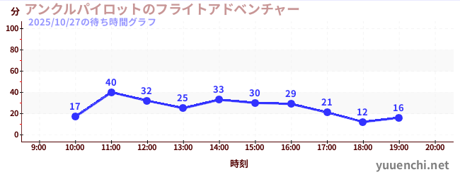 アンクルパイロットのフライトアドベンチャーの待ち時間グラフ