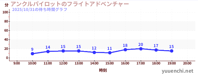 アンクルパイロットのフライトアドベンチャーの待ち時間グラフ