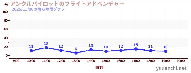 アンクルパイロットのフライトアドベンチャーの待ち時間グラフ