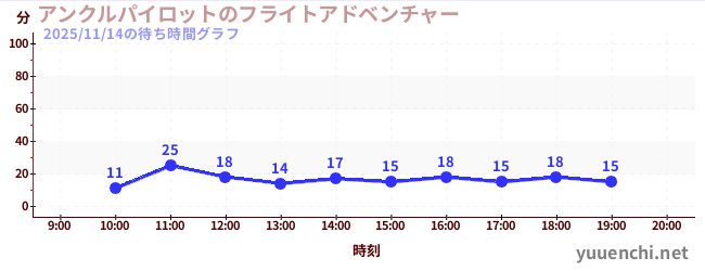 アンクルパイロットのフライトアドベンチャーの待ち時間グラフ