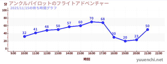アンクルパイロットのフライトアドベンチャーの待ち時間グラフ