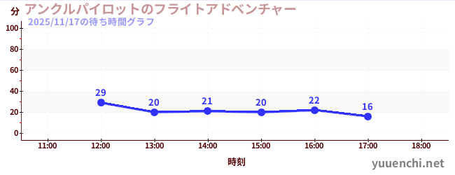 アンクルパイロットのフライトアドベンチャーの待ち時間グラフ
