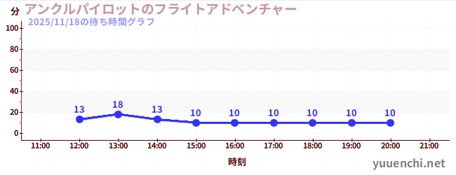 アンクルパイロットのフライトアドベンチャーの待ち時間グラフ