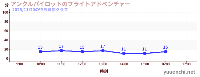 アンクルパイロットのフライトアドベンチャーの待ち時間グラフ