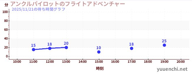 アンクルパイロットのフライトアドベンチャーの待ち時間グラフ