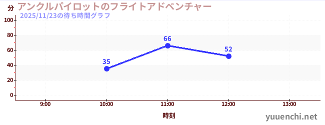 アンクルパイロットのフライトアドベンチャーの待ち時間グラフ
