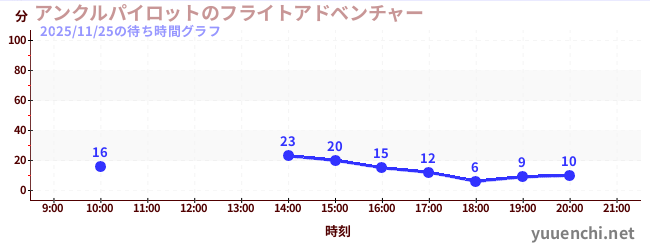 アンクルパイロットのフライトアドベンチャーの待ち時間グラフ