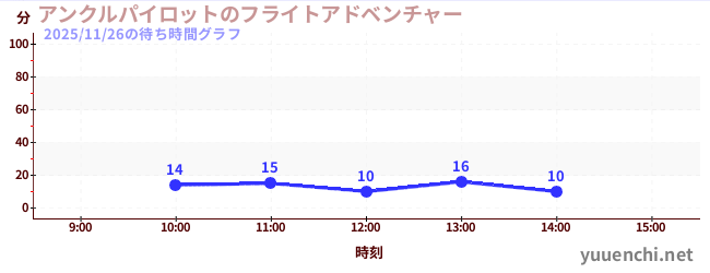 アンクルパイロットのフライトアドベンチャーの待ち時間グラフ