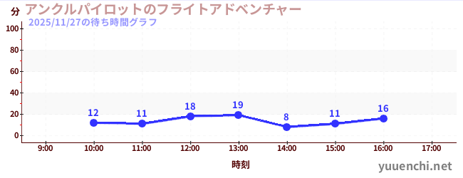 アンクルパイロットのフライトアドベンチャーの待ち時間グラフ