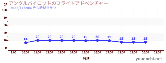 アンクルパイロットのフライトアドベンチャーの待ち時間グラフ