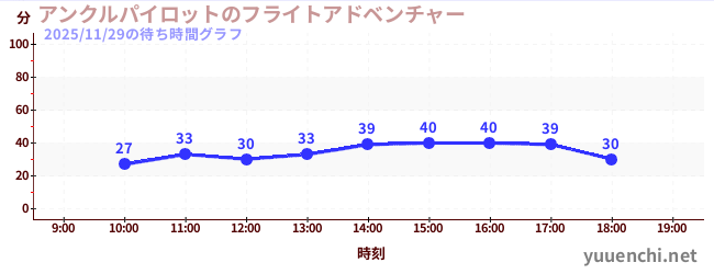 アンクルパイロットのフライトアドベンチャーの待ち時間グラフ