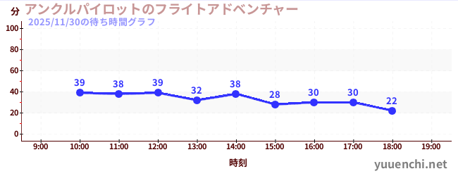 アンクルパイロットのフライトアドベンチャーの待ち時間グラフ