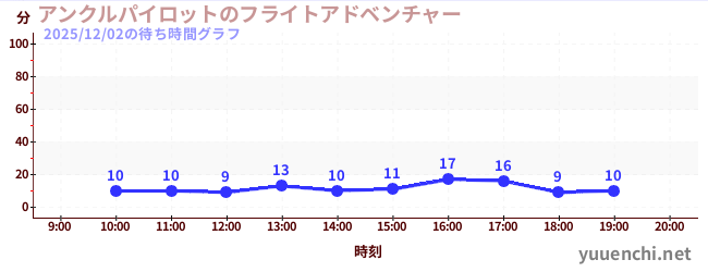 アンクルパイロットのフライトアドベンチャーの待ち時間グラフ