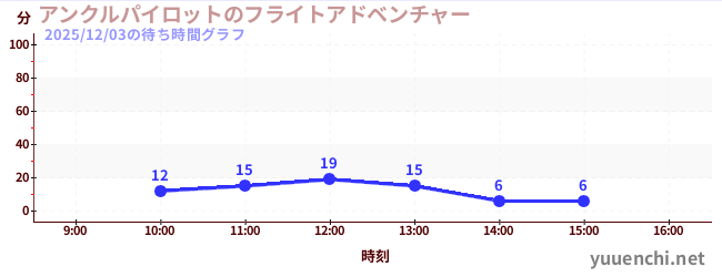 アンクルパイロットのフライトアドベンチャーの待ち時間グラフ