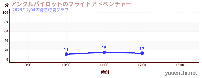 アンクルパイロットのフライトアドベンチャーの待ち時間グラフ