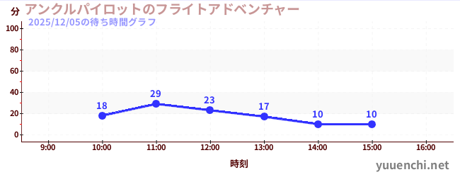 アンクルパイロットのフライトアドベンチャーの待ち時間グラフ