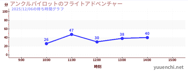 アンクルパイロットのフライトアドベンチャーの待ち時間グラフ