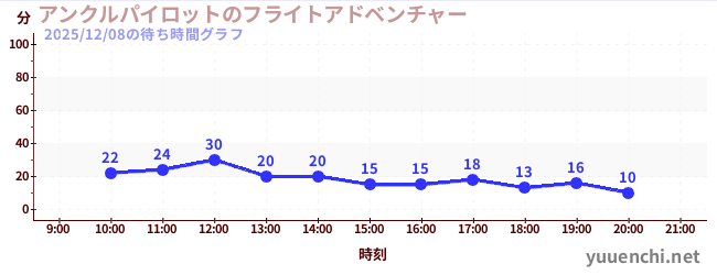 アンクルパイロットのフライトアドベンチャーの待ち時間グラフ