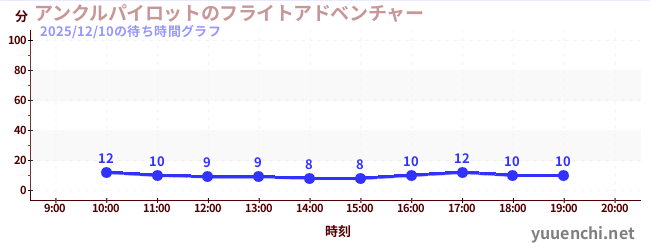 アンクルパイロットのフライトアドベンチャーの待ち時間グラフ