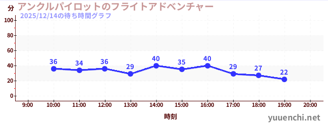 アンクルパイロットのフライトアドベンチャーの待ち時間グラフ
