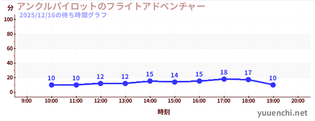 アンクルパイロットのフライトアドベンチャーの待ち時間グラフ