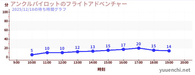 アンクルパイロットのフライトアドベンチャーの待ち時間グラフ