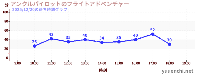 アンクルパイロットのフライトアドベンチャーの待ち時間グラフ