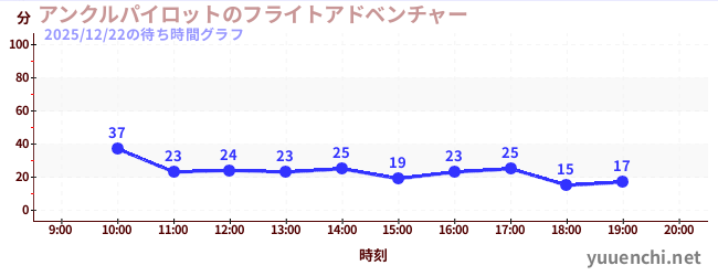 アンクルパイロットのフライトアドベンチャーの待ち時間グラフ