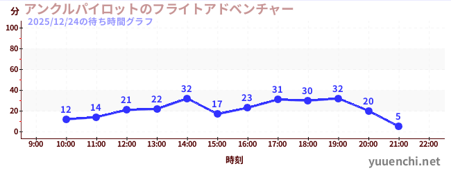 アンクルパイロットのフライトアドベンチャーの待ち時間グラフ
