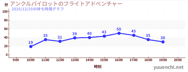 アンクルパイロットのフライトアドベンチャーの待ち時間グラフ