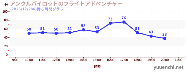 アンクルパイロットのフライトアドベンチャーの待ち時間グラフ