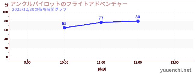 アンクルパイロットのフライトアドベンチャーの待ち時間グラフ