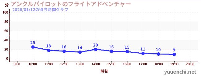 アンクルパイロットのフライトアドベンチャーの待ち時間グラフ