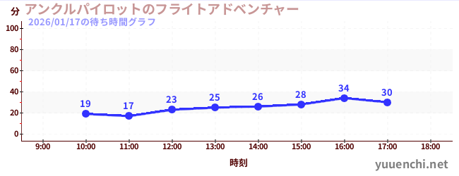 アンクルパイロットのフライトアドベンチャーの待ち時間グラフ