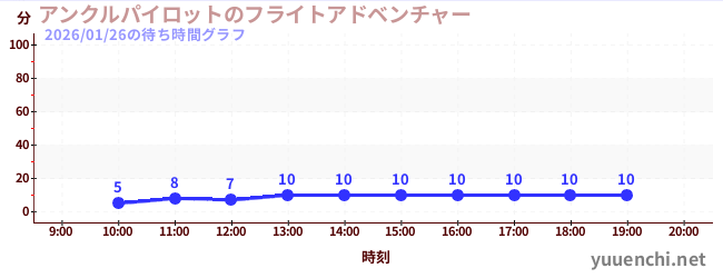 アンクルパイロットのフライトアドベンチャーの待ち時間グラフ