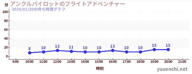 アンクルパイロットのフライトアドベンチャーの待ち時間グラフ