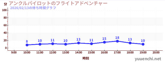 アンクルパイロットのフライトアドベンチャーの待ち時間グラフ