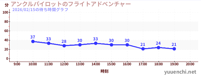 アンクルパイロットのフライトアドベンチャーの待ち時間グラフ