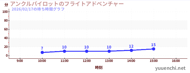 アンクルパイロットのフライトアドベンチャーの待ち時間グラフ