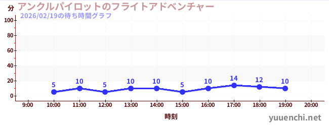 アンクルパイロットのフライトアドベンチャーの待ち時間グラフ