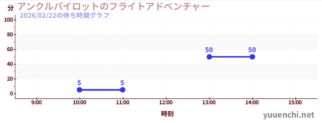 アンクルパイロットのフライトアドベンチャーの待ち時間グラフ