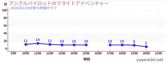 アンクルパイロットのフライトアドベンチャーの待ち時間グラフ