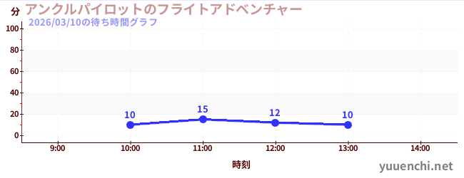 アンクルパイロットのフライトアドベンチャーの待ち時間グラフ
