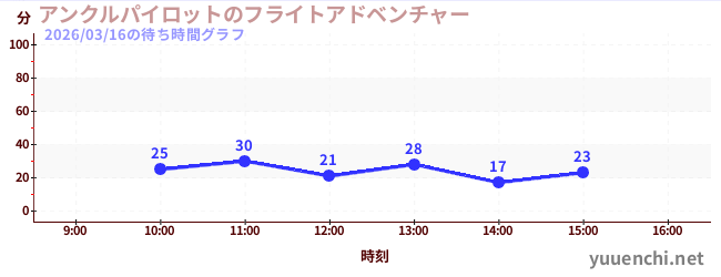 アンクルパイロットのフライトアドベンチャーの待ち時間グラフ