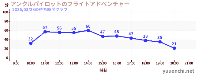アンクルパイロットのフライトアドベンチャーの待ち時間グラフ