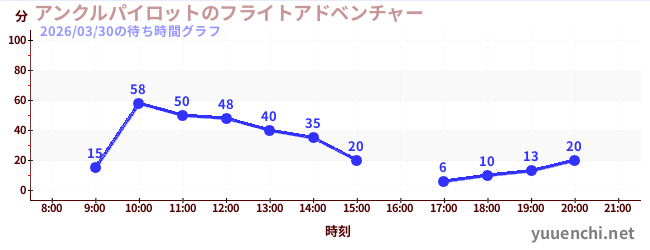 アンクルパイロットのフライトアドベンチャーの待ち時間グラフ