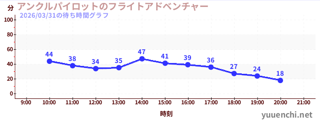 アンクルパイロットのフライトアドベンチャーの待ち時間グラフ
